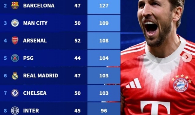 开云登录入口-本赛季五大联赛球队总进球榜：拜仁148球断层领跑，巴萨次席