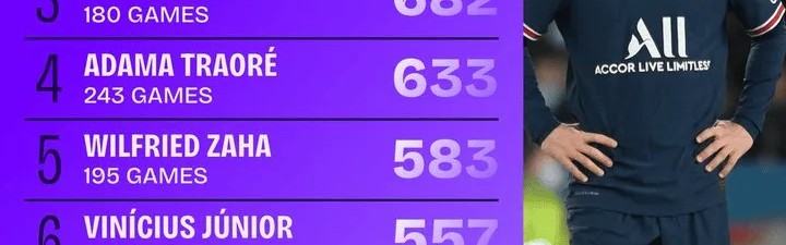 kaiyun sports-自17/18赛季以来五大联赛过人榜：梅西826次居首，姆巴佩第2