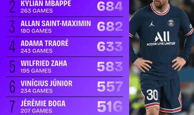 kaiyun sports-自17/18赛季以来五大联赛过人榜：梅西826次居首，姆巴佩第2